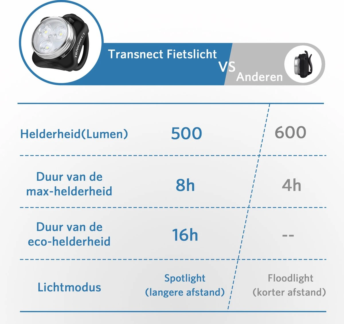 Fietsverlichting USB Oplaadbaar - Waterdicht Fietslamp - LED Fietslampjes - Voorlicht En Achterlicht - Voor Fiets 5 Fietsverlichting USB Oplaadbaar - Waterdicht Fietslamp - LED Fietslampjes - Voorlicht En Achterlicht - Voor Fiets - Afbeelding 3